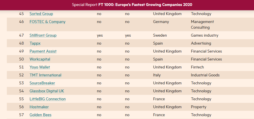FT 1000 Europe S Fastest Growing Companies 2020 FOSTEC Company
