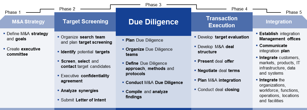 commercial due diligence process