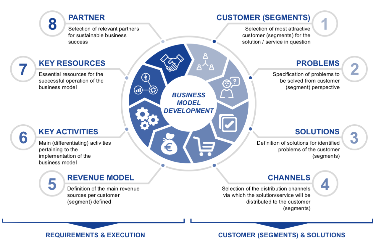 Business Development Model