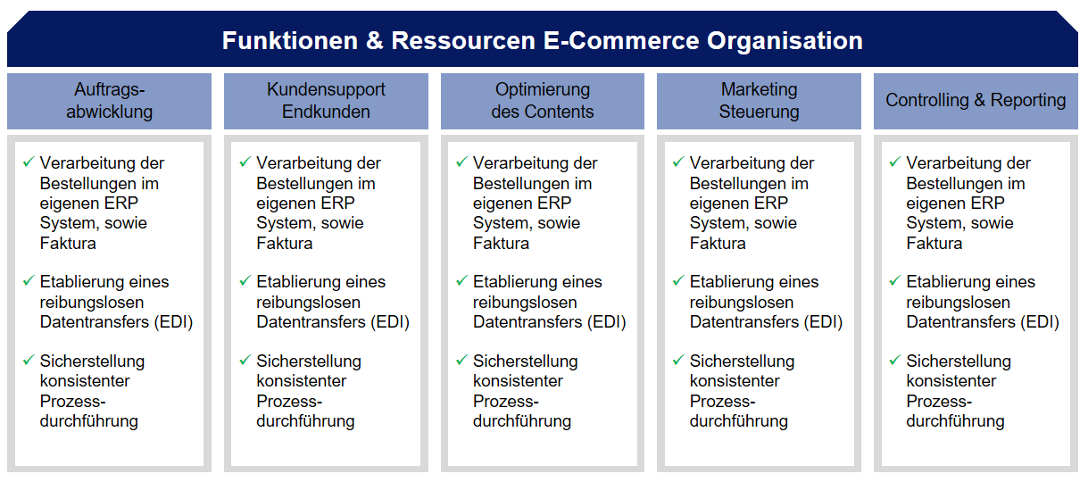 E Commerce Organisation Fostec Company