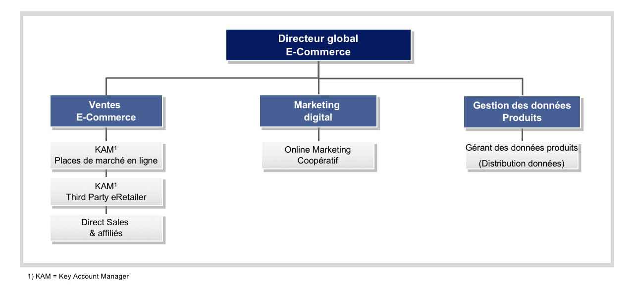 Organisation du commerce électronique