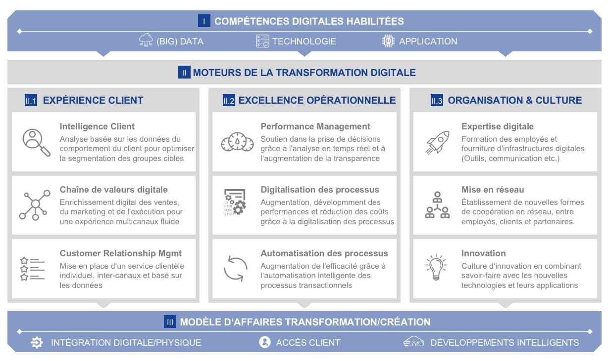 Stratégie de transformation digitale